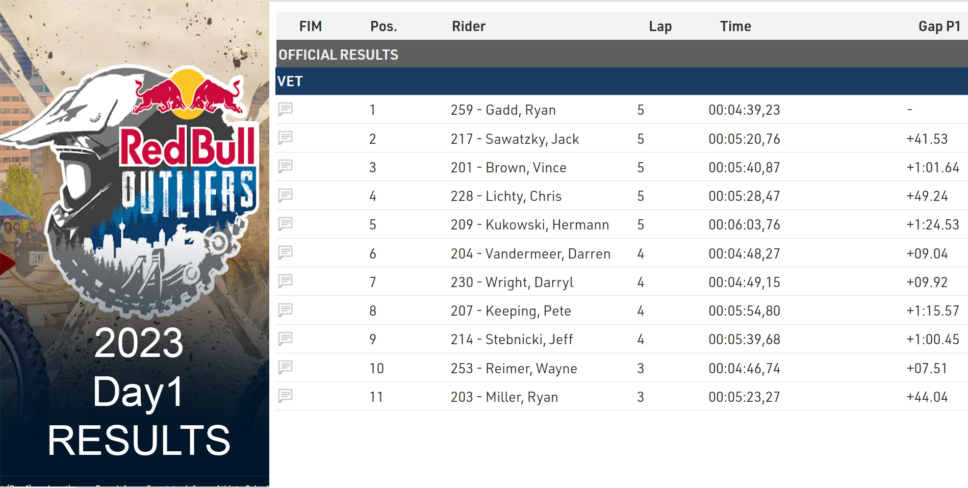 RESULTS 2023 Red Bull Outliers DAY 1 DBN